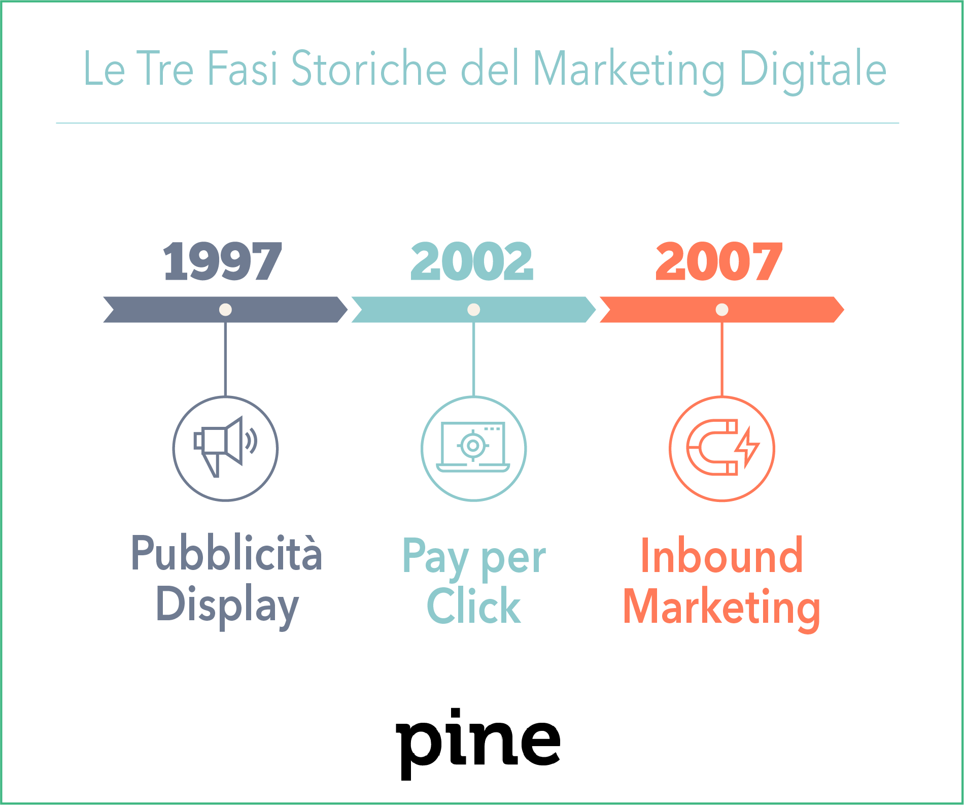tre_fasi_storiche_strategie_marketing-2